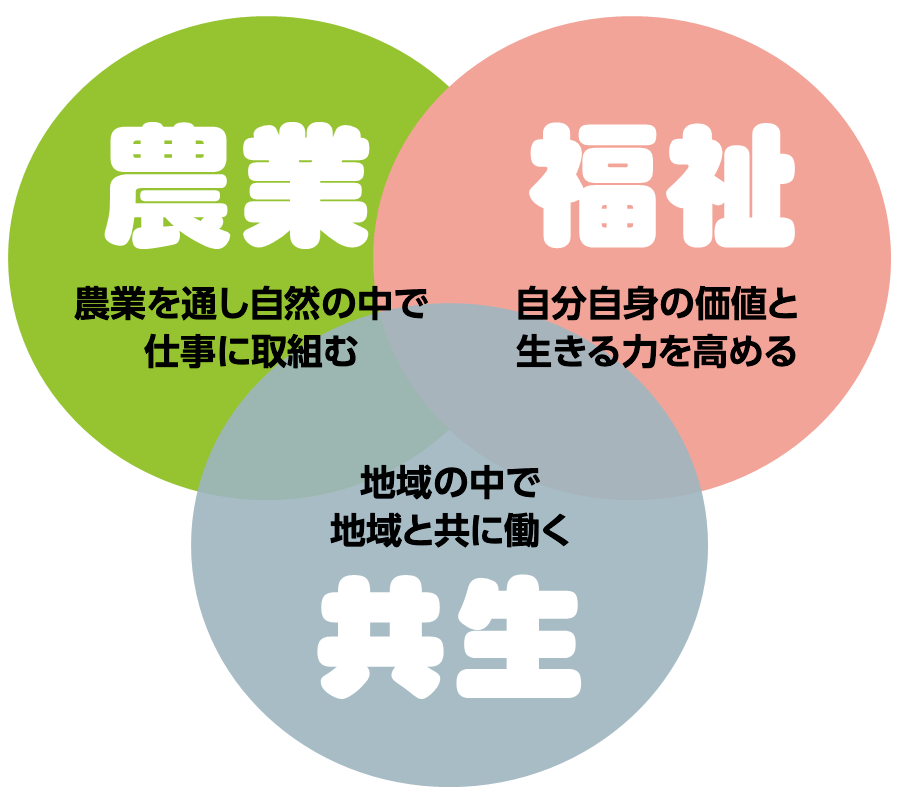 P3農福共生イメージ図